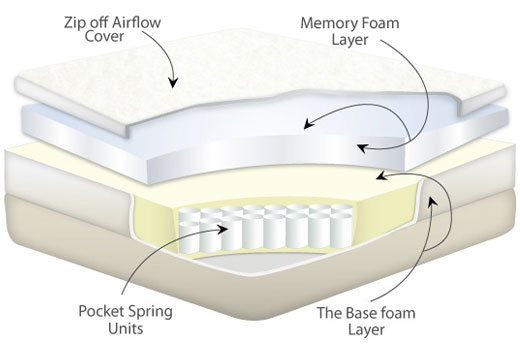 Mattress - What is inside of the mattress