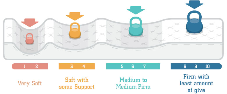 Mattress firmness - mattresses by firmness 