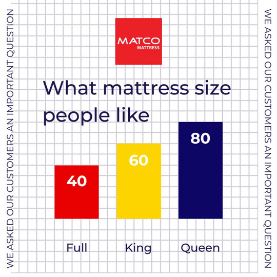 What mattress size people like in Pensacola